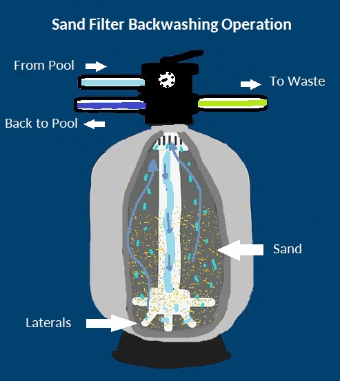 Sand Filter Backwashing Operation