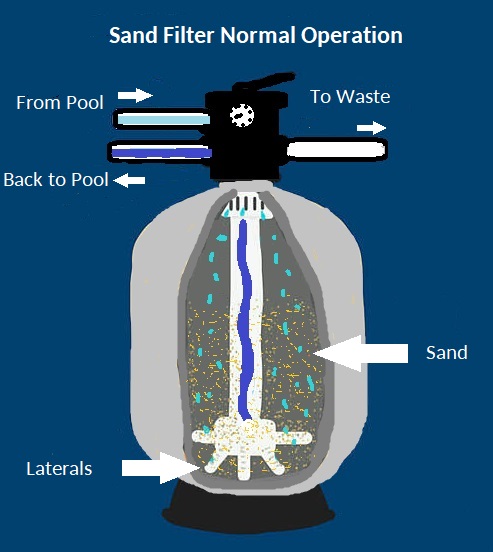 sand filter normal operation